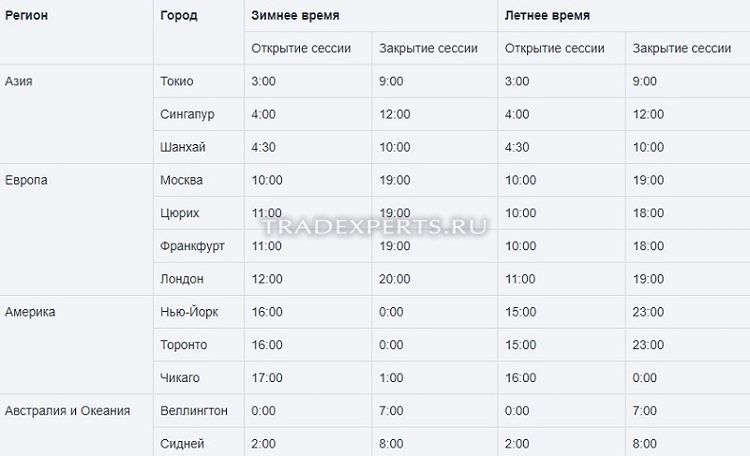 Период торгов на форекс ограничение прибыли форекс это